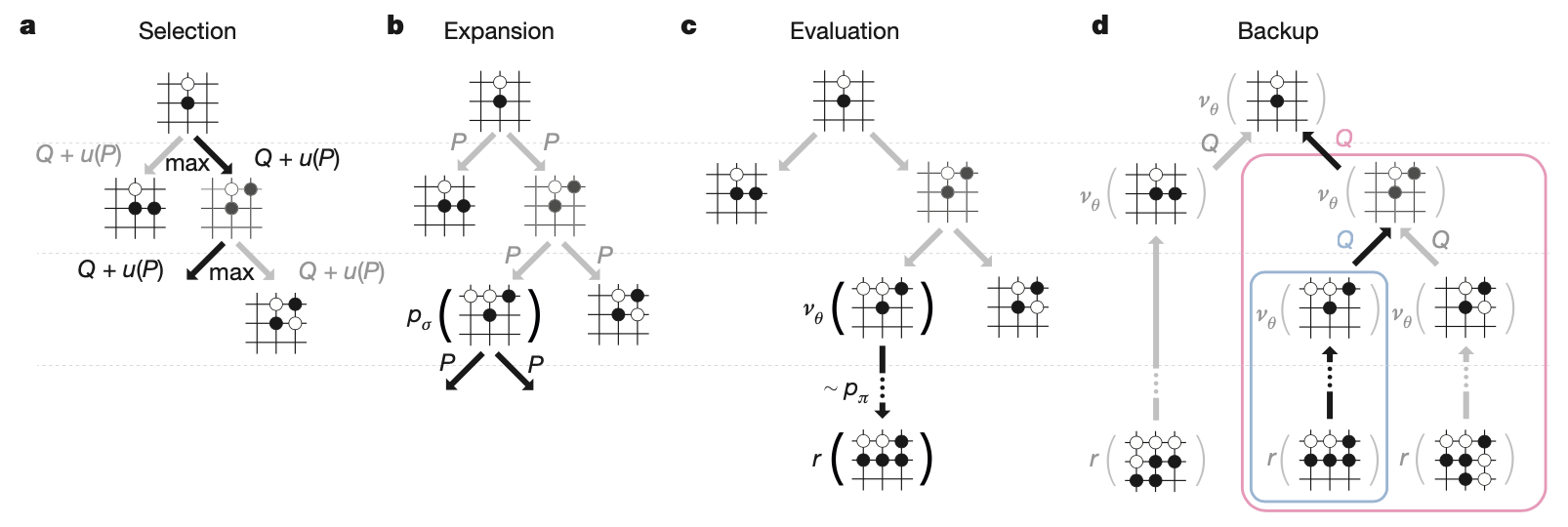 MCTS in AlphaGo