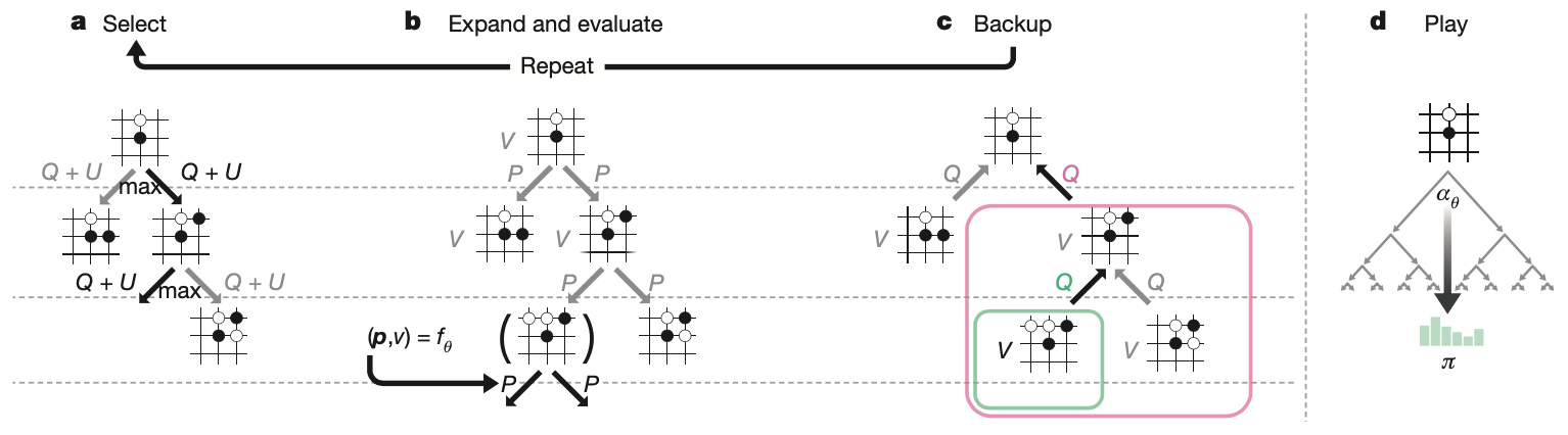 MCTS in AlphaGo Zero