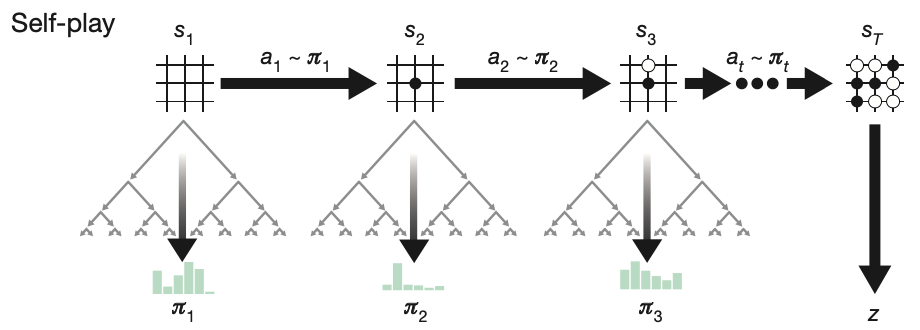 Self-play in AlphaGo Zero