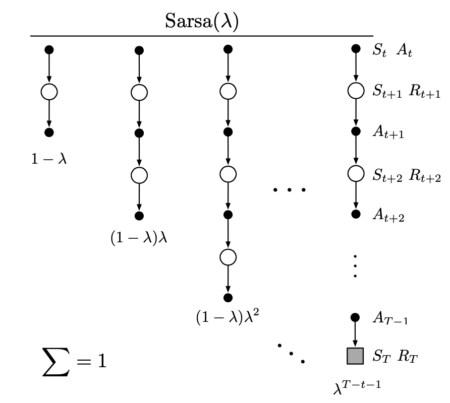 Backup diagram of Sarsa(lambda)