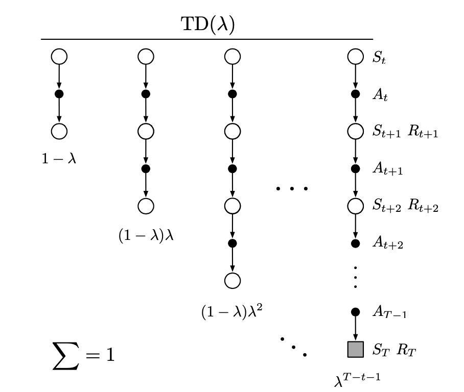 Backup diagram of TD(lambda)