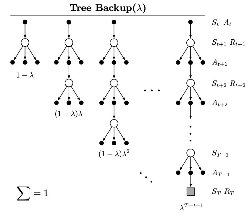 Backup diagram of Tree Backup(lambda)