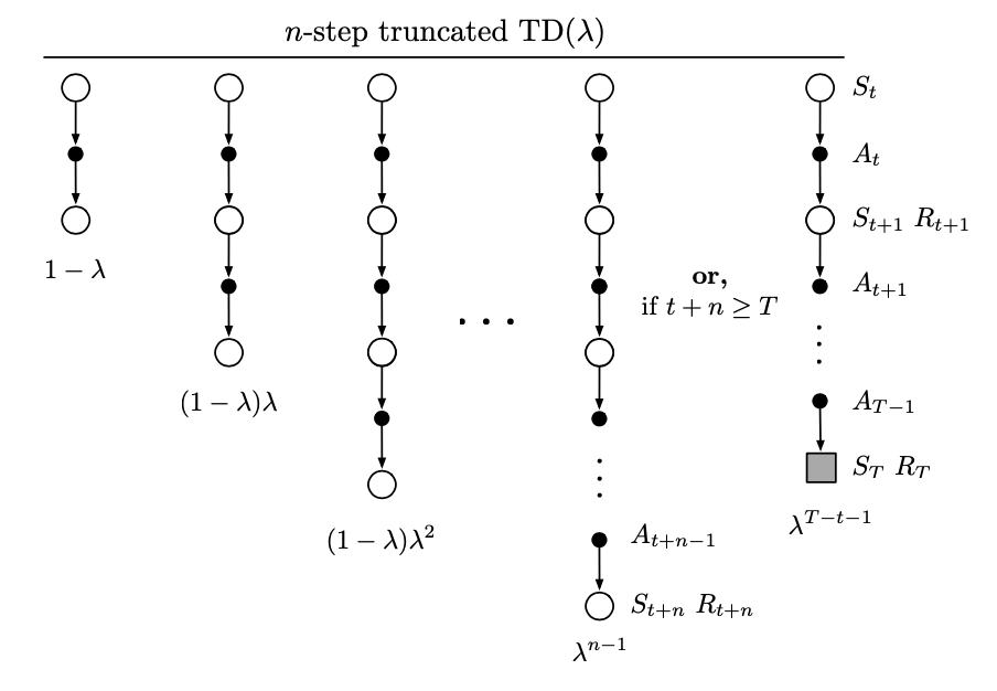 Backup diagram of truncated TD(lambda)