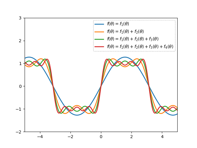 Fourier series visualization