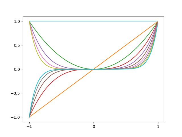 polynomial basis