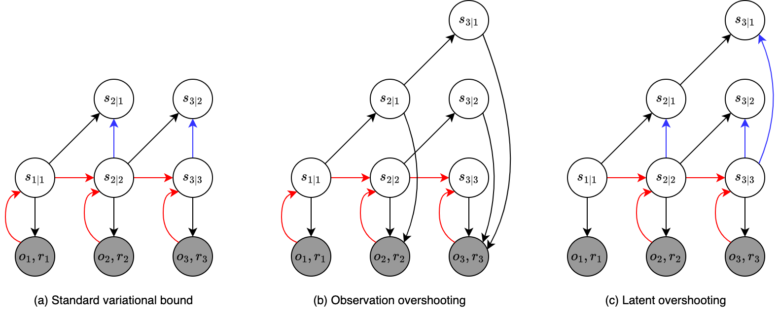 Unrolling schemes in PlaNet