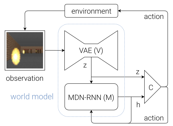 world model agent's flow