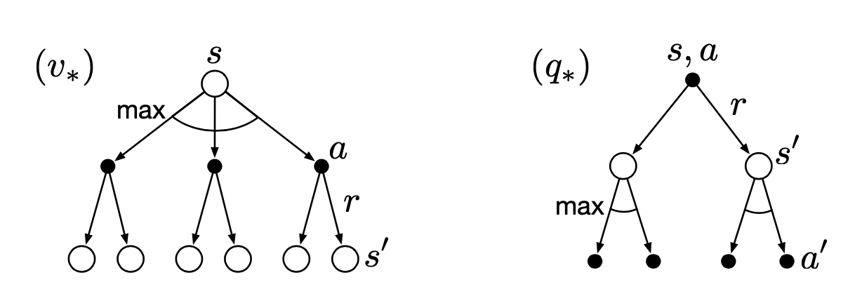 Backup diagram for optimal value functions