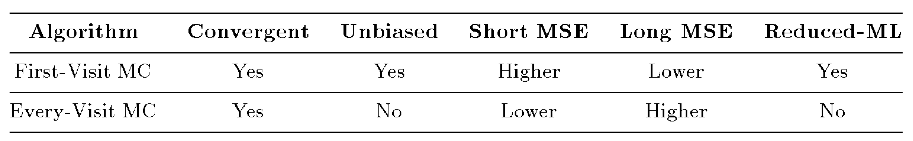 first-visit MC vs every-visit MC