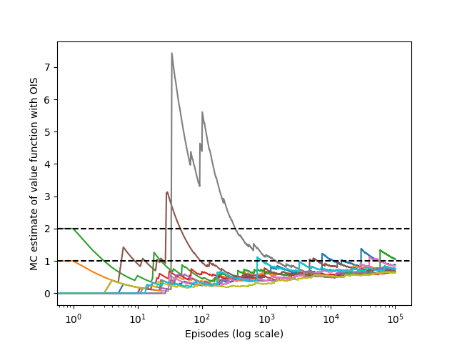 infinite variance