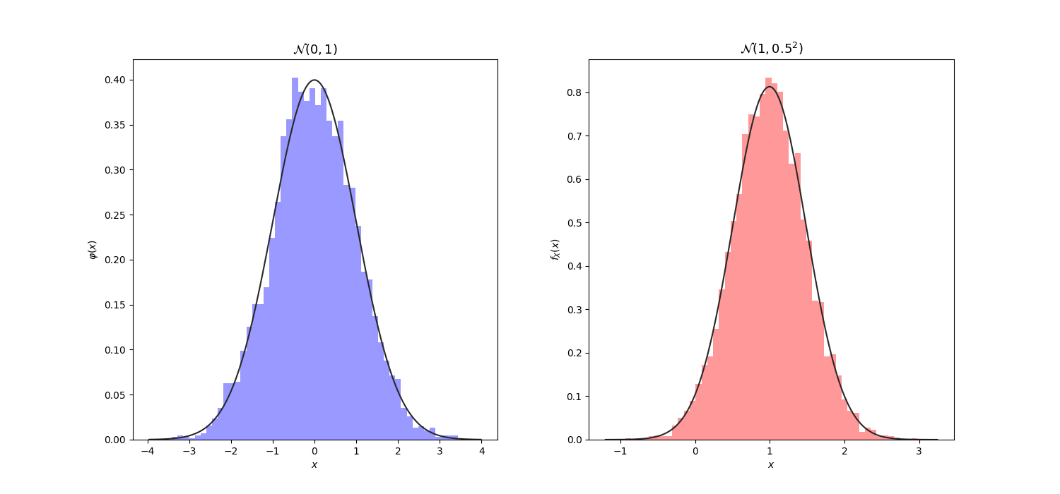 Normal distribution