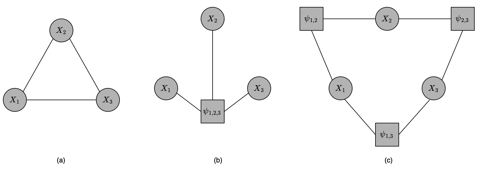 Same Markov network different factor graphs