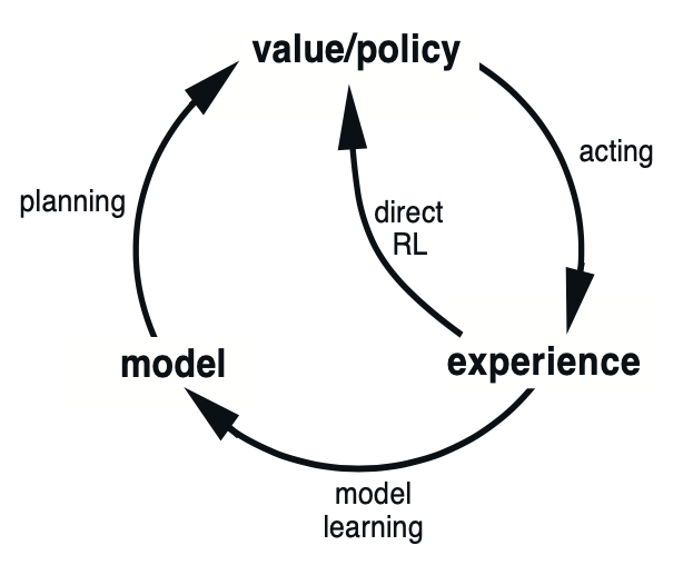 Exp, model, values and policy relationships