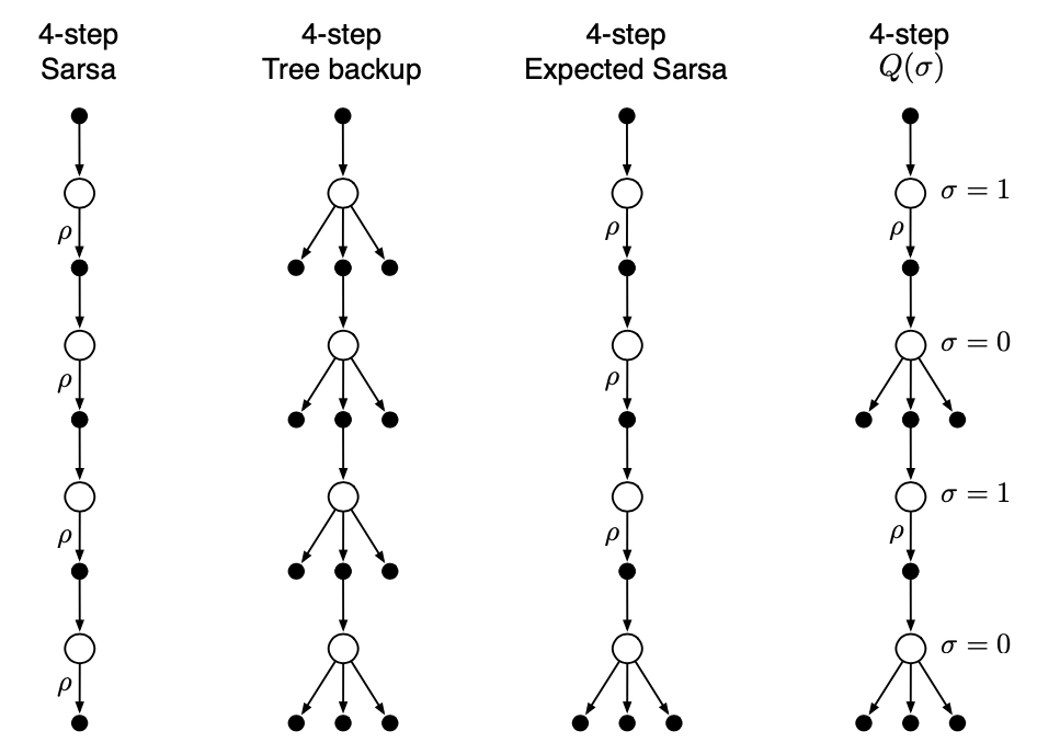 Backup diagrams of n-step Sarsa, Tree-backup, Expected Sarsa, Q(sigma)