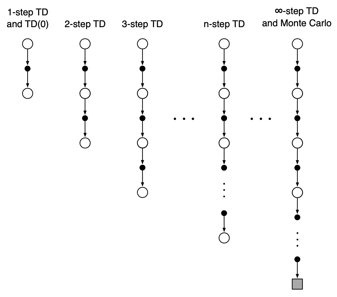 Backup diagram of n-step TD